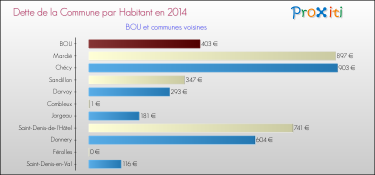 Dette par habitant de la commune en 2014 pour BOU et les communes proches Comparaison de la dette par habitant de la commune en 2014 pour BOU et les communes voisines