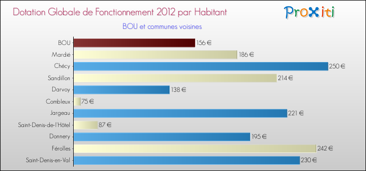 Montant des dotations globales de fonctionnement DGF par Habitant pour BOU et les communes proches Comparaison des des dotations globales de fonctionnement DGF par habitant pour BOU et les communes voisines