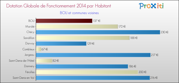 Montant des dotations globales de fonctionnement DGF par Habitant pour BOU et les communes proches en 2014. Comparaison des des dotations globales de fonctionnement DGF par habitant pour BOU et les communes voisines en 2014.