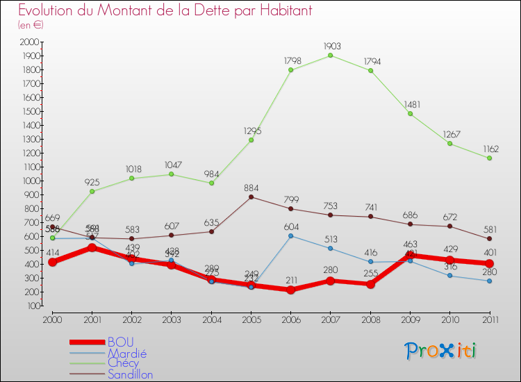 Evolution de la dette par habitant pour la commune de BOU et les communes proches Comparaison de la dette par habitant pour BOU et les communes voisines