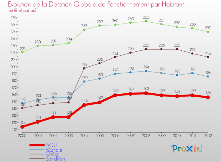 Evolution et montant de la dotation globale de fonctionnement par Habitant pour BOU et les communes proches Comparaison des dotations globales de fonctionnement par habitant pour BOU et les communes voisines