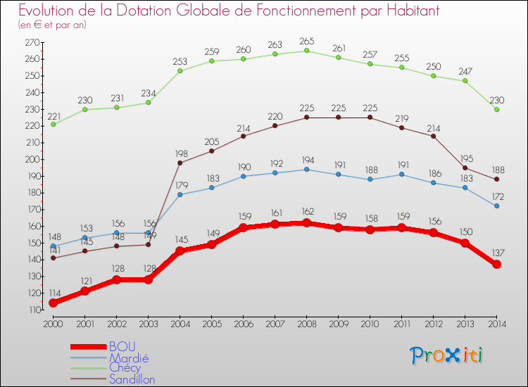 Evolution et montant de la dotation globale de fonctionnement par Habitant pour BOU et les communes proches de 2000 à 2014. Comparaison des dotations globales de fonctionnement par habitant pour BOU et les communes voisines de 2000 à 2014.