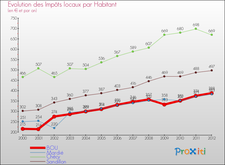 Evolution et montant des impôts locaux par Habitant pour BOU et les communes proches Comparaison des impôts locaux par habitant pour BOU et les communes voisines