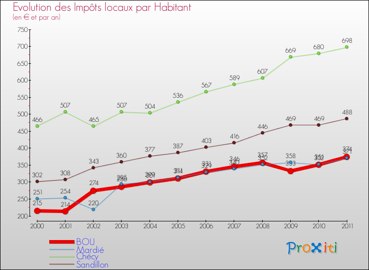 Evolution et montant des impôts locaux par Habitant pour BOU et les communes proches Comparaison des impôts locaux par habitant pour BOU et les communes voisines