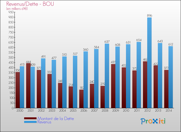 Evolution comparée de la dette et des revenus pour la commune de BOU de 2000 à 2014 Comparaison de la dette et des revenus pour BOU de 2000 à 2014