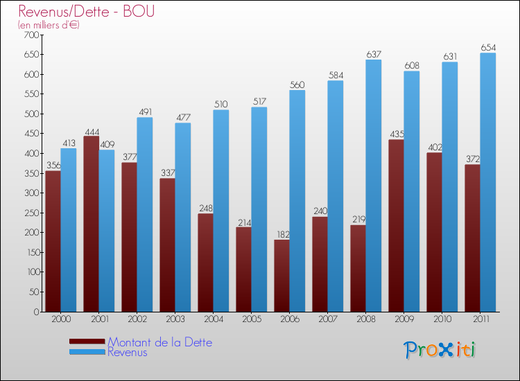 Evolution comparée de la dette et des revenus pour la commune de BOU de 2000 à 2011 Comparaison de la dette et des revenus pour BOU de 2000 à 2011