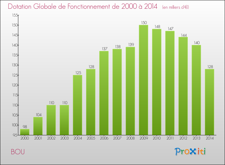 Evolution du montant de la Dotation Globale de Fonctionnement pour la commune de BOU de 2000 à 2014 Evolution du montant de la Dotation Globale de Fonctionnement pour BOU de 2000 à 2014