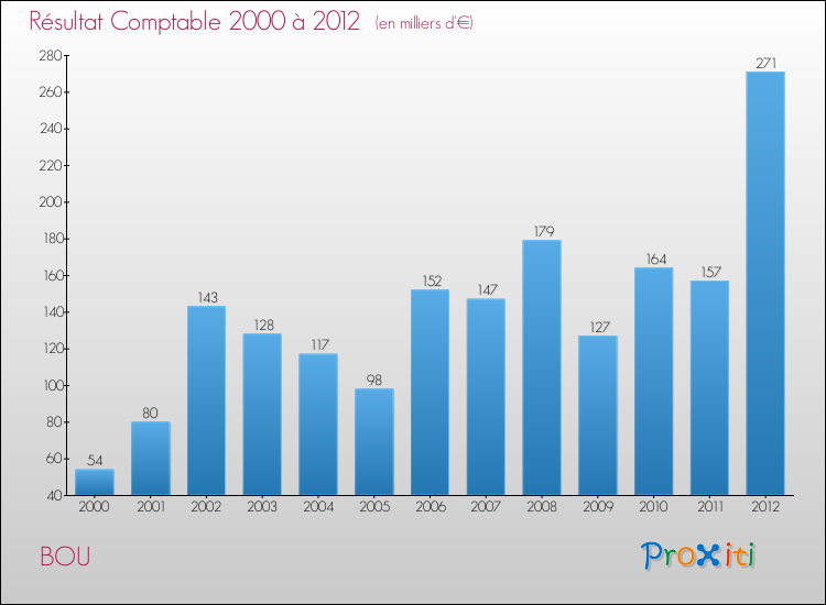 Evolution du résultat comptable pour la commune de BOU de 2000 à 2012 Evolution du résultat comptable pour BOU de 2000 à 2012
