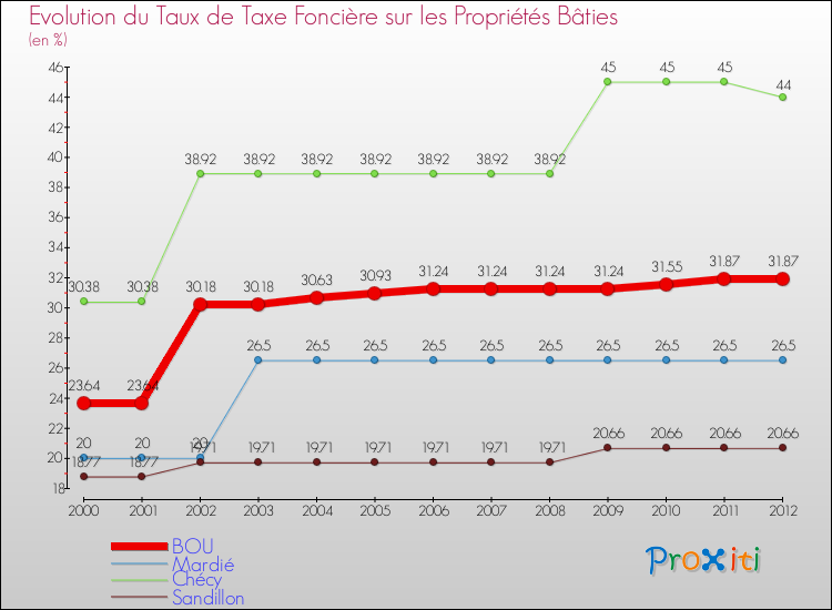 Evolution du taux de la taxe foncière sur le bati pour BOU et les communes proches de 2000 à 2012 Comparaison des taux de taxe foncière sur le bati pour BOU et les communes voisines de 2000 à 2012