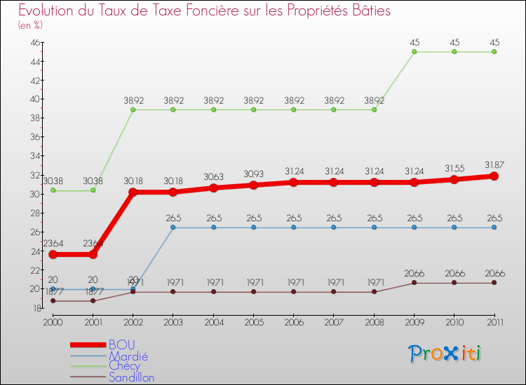 Evolution du taux de la taxe foncière sur le bati pour BOU et les communes proches Comparaison des taux de taxe foncière sur le bati pour BOU et les communes voisines