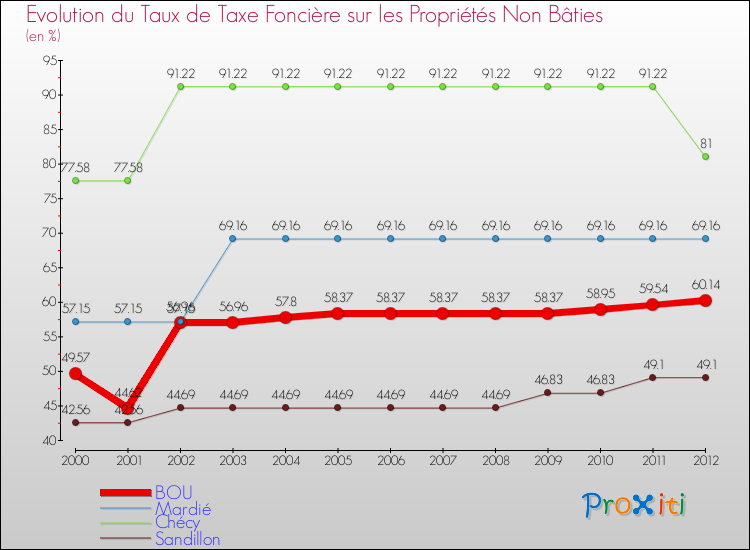 Evolution du taux de la taxe foncière sur les immeubles et terrains non batis pour BOU et les communes proches de 2000 à 2012 Comparaison des taux de la taxe foncière sur les immeubles et terrains non batis pour BOU et les communes voisines de 2000 à 2012