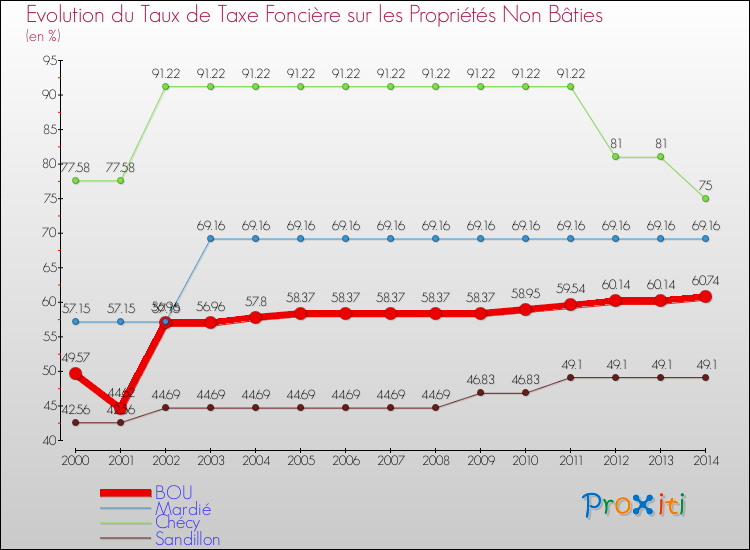 Evolution du taux de la taxe foncière sur les immeubles et terrains non batis pour BOU et les communes proches de 2000 à 2014 Comparaison des taux de la taxe foncière sur les immeubles et terrains non batis pour BOU et les communes voisines de 2000 à 2014