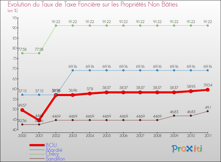 Evolution du taux de la taxe foncière sur les immeubles et terrains non batis pour BOU et les communes proches Comparaison des taux de la taxe foncière sur les immeubles et terrains non batis pour BOU et les communes voisines