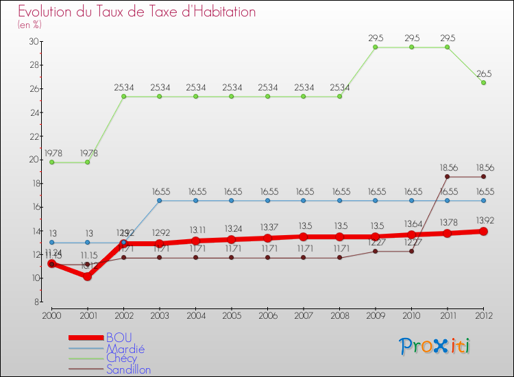 Evolution du taux de la taxe d'habitation pour BOU et les communes proches Comparaison des taux de la taxe d'habitation pour BOU et les communes voisines