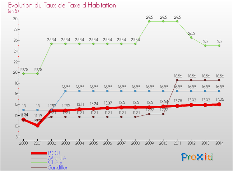 Evolution du taux de la taxe d'habitation pour BOU et les communes proches de 2000 à 2014 Comparaison des taux de la taxe d'habitation pour BOU et les communes voisines de 2000 à 2014