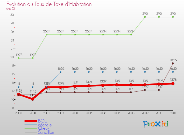Evolution du taux de la taxe d'habitation pour BOU et les communes proches Comparaison des taux de la taxe d'habitation pour BOU et les communes voisines