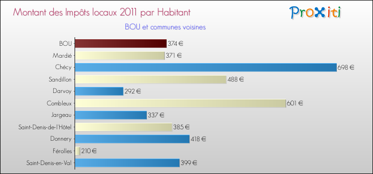Montant des impôts locaux par Habitant pour BOU et les communes proches Comparaison des impôts locaux par habitant pour BOU et les communes voisines