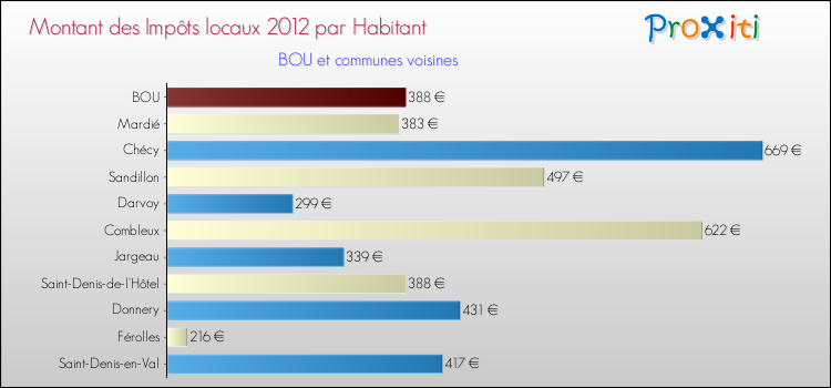 Montant des impôts locaux par Habitant pour BOU et les communes proches Comparaison des impôts locaux par habitant pour BOU et les communes voisines
