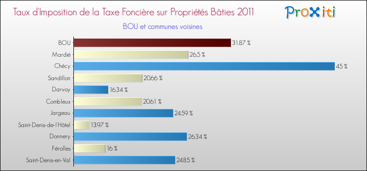 Taux d'imposition de la taxe foncière sur le bati 2011 pour BOU et les communes proches Comparaison des taux d'imposition de la taxe foncière sur le bati 2011 pour BOU et les communes voisines