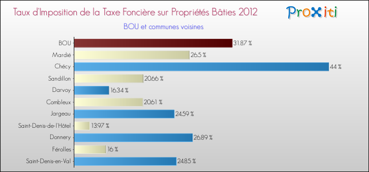 Taux d'imposition de la taxe foncière sur le bati 2012 pour BOU et les communes proches Comparaison des taux d'imposition de la taxe foncière sur le bati 2012 pour BOU et les communes voisines