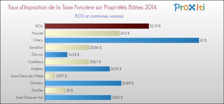 Taux d'imposition de la taxe foncière sur le bati 2014 pour BOU et les communes proches Comparaison des taux d'imposition de la taxe foncière sur le bati 2014 pour BOU et les communes voisines