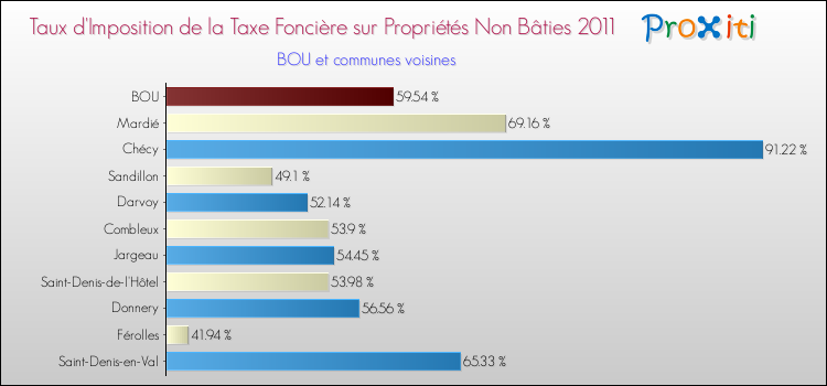 Taux d'imposition de la taxe foncière sur les immeubles et terrains non batis 2011 pour BOU et les communes proches Comparaison des taux d'imposition de la taxe foncière sur les immeubles et terrains non batis 2011 pour BOU et les communes voisines