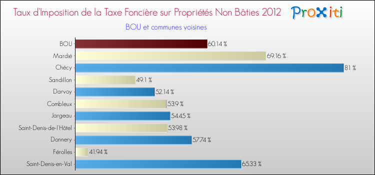 Taux d'imposition de la taxe foncière sur les immeubles et terrains non batis 2012 pour BOU et les communes proches Comparaison des taux d'imposition de la taxe foncière sur les immeubles et terrains non batis 2012 pour BOU et les communes voisines