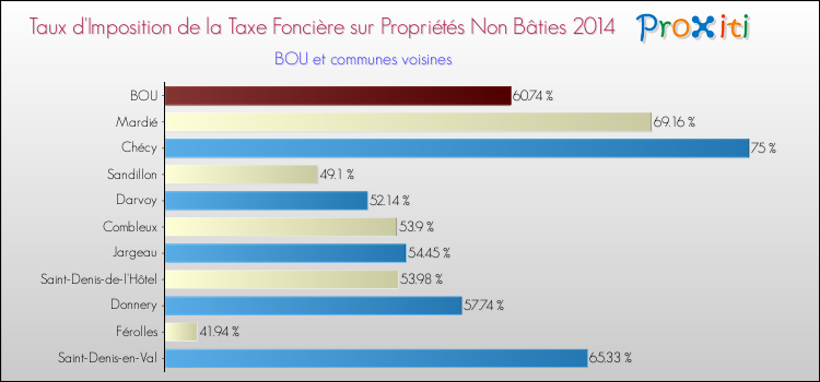 Taux d'imposition de la taxe foncière sur les immeubles et terrains non batis 2014 pour BOU et les communes proches Comparaison des taux d'imposition de la taxe foncière sur les immeubles et terrains non batis 2014 pour BOU et les communes voisines