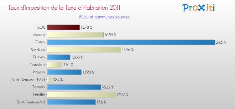 Taux d'imposition de la taxe d'habitation 2011 pour BOU et les communes proches Comparaison des taux d'imposition de la taxe d'habitation 2011 pour BOU et les communes voisines