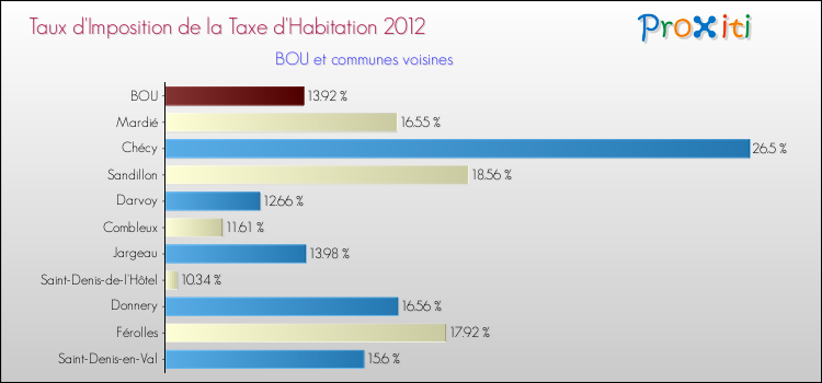 Taux d'imposition de la taxe d'habitation 2012 pour BOU et les communes proches Comparaison des taux d'imposition de la taxe d'habitation 2012 pour BOU et les communes voisines