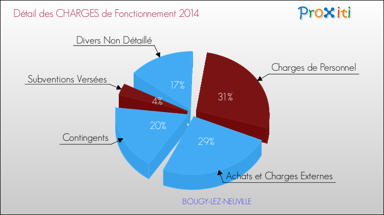 Décomposition des Charges de Fonctionnement 2014 de la commune de BOUGY-LEZ-NEUVILLE Charges de Fonctionnement 2014 pour la commune de BOUGY-LEZ-NEUVILLE