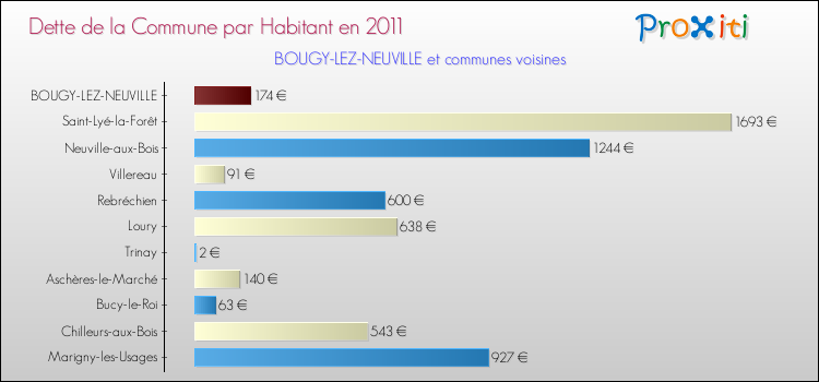 Dette par habitant de la commune en 2011 pour BOUGY-LEZ-NEUVILLE et les communes proches Comparaison de la dette par habitant de la commune en 2011 pour BOUGY-LEZ-NEUVILLE et les communes voisines