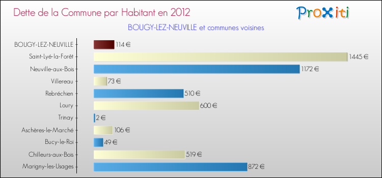 Dette par habitant de la commune en 2012 pour BOUGY-LEZ-NEUVILLE et les communes proches Comparaison de la dette par habitant de la commune en 2012 pour BOUGY-LEZ-NEUVILLE et les communes voisines