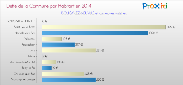 Dette par habitant de la commune en 2014 pour BOUGY-LEZ-NEUVILLE et les communes proches Comparaison de la dette par habitant de la commune en 2014 pour BOUGY-LEZ-NEUVILLE et les communes voisines