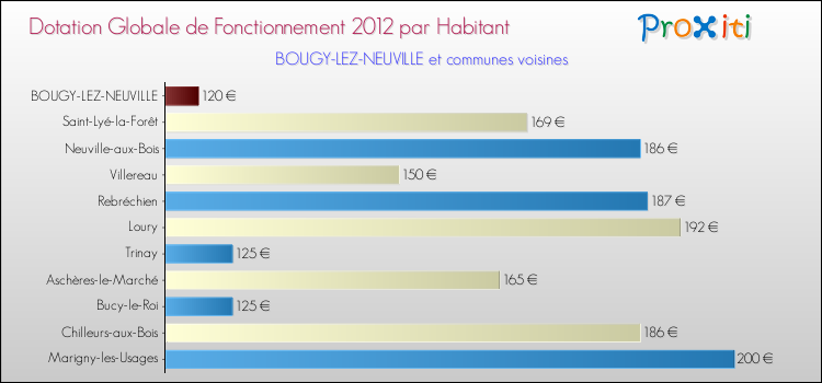 Montant des dotations globales de fonctionnement DGF par Habitant pour BOUGY-LEZ-NEUVILLE et les communes proches Comparaison des des dotations globales de fonctionnement DGF par habitant pour BOUGY-LEZ-NEUVILLE et les communes voisines