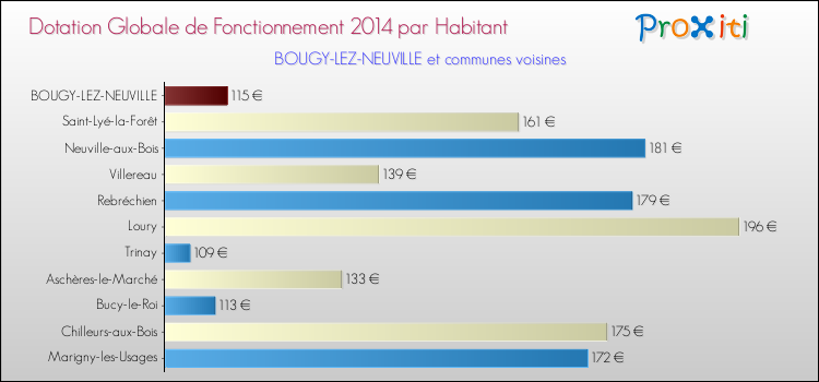 Montant des dotations globales de fonctionnement DGF par Habitant pour BOUGY-LEZ-NEUVILLE et les communes proches en 2014. Comparaison des des dotations globales de fonctionnement DGF par habitant pour BOUGY-LEZ-NEUVILLE et les communes voisines en 2014.