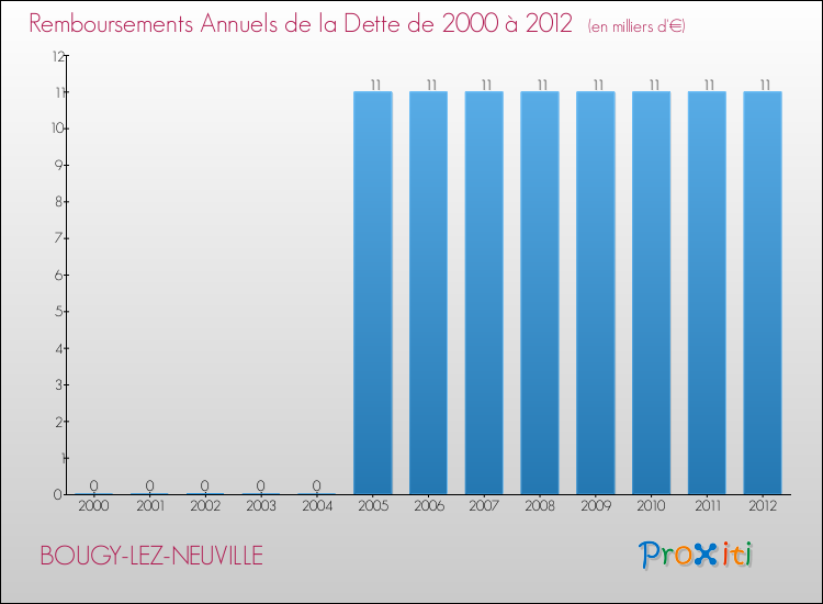 Evolution de l'annuité de la dette pour la commune de BOUGY-LEZ-NEUVILLE de 2000 à 2012 Annuités de la dette pour BOUGY-LEZ-NEUVILLE de 2000 à 2012