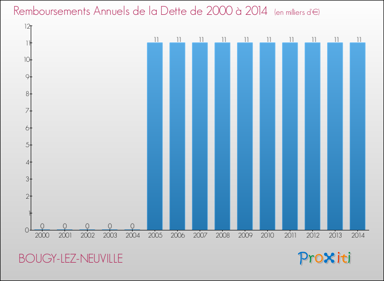 Evolution de l'annuité de la dette pour la commune de BOUGY-LEZ-NEUVILLE de 2000 à 2014 Annuités de la dette pour BOUGY-LEZ-NEUVILLE de 2000 à 2014