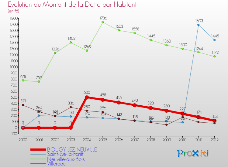Evolution de la dette par habitant pour la commune de BOUGY-LEZ-NEUVILLE et les communes proches de 2000 à 2012 Comparaison de la dette par habitant pour BOUGY-LEZ-NEUVILLE et les communes voisines de 2000 à 2012