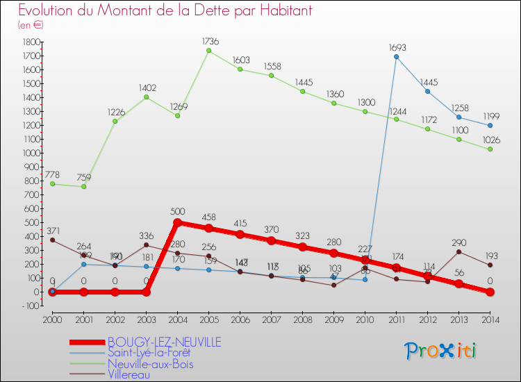 Evolution de la dette par habitant pour la commune de BOUGY-LEZ-NEUVILLE et les communes proches de 2000 à 2014 Comparaison de la dette par habitant pour BOUGY-LEZ-NEUVILLE et les communes voisines de 2000 à 2014