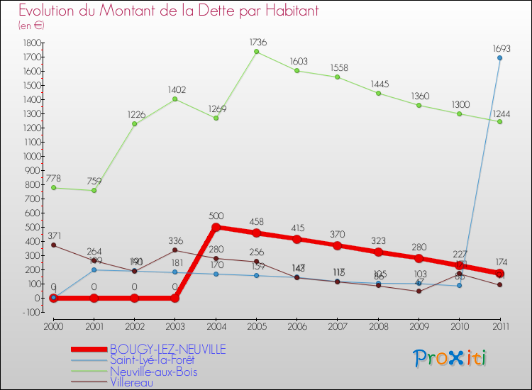 Evolution de la dette par habitant pour la commune de BOUGY-LEZ-NEUVILLE et les communes proches Comparaison de la dette par habitant pour BOUGY-LEZ-NEUVILLE et les communes voisines