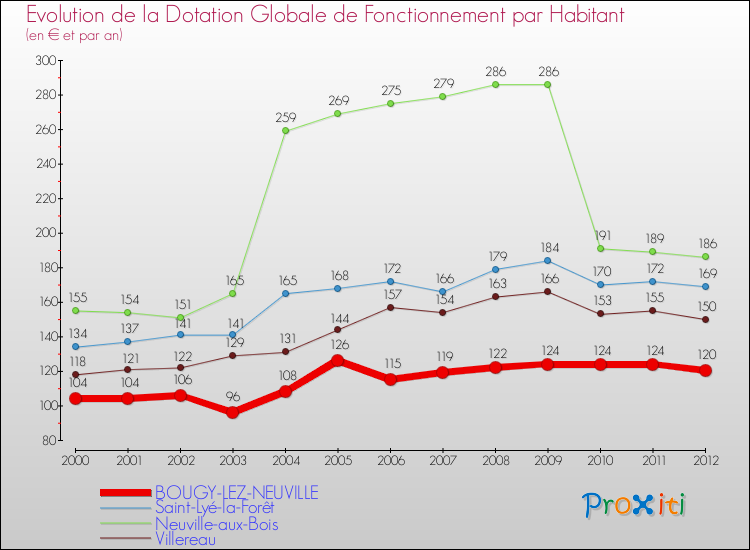 Evolution et montant de la dotation globale de fonctionnement par Habitant pour BOUGY-LEZ-NEUVILLE et les communes proches Comparaison des dotations globales de fonctionnement par habitant pour BOUGY-LEZ-NEUVILLE et les communes voisines