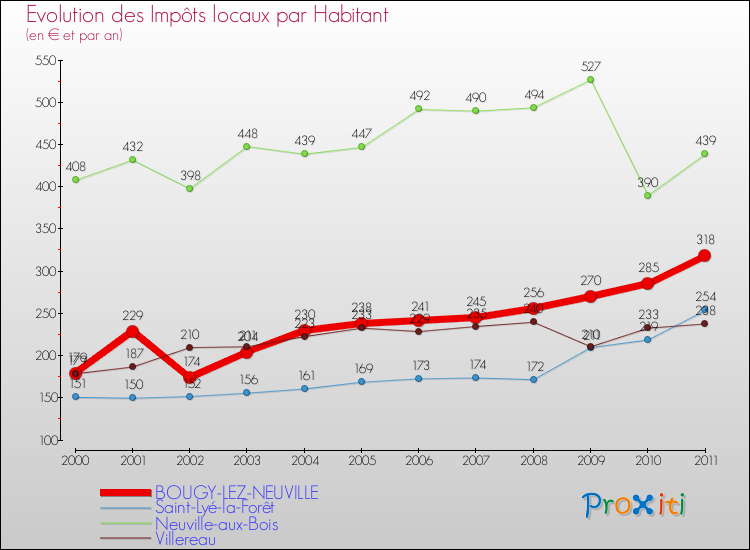 Evolution et montant des impôts locaux par Habitant pour BOUGY-LEZ-NEUVILLE et les communes proches Comparaison des impôts locaux par habitant pour BOUGY-LEZ-NEUVILLE et les communes voisines