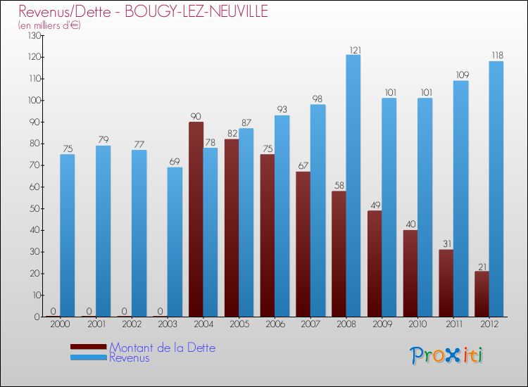 Evolution comparée de la dette et des revenus pour la commune de BOUGY-LEZ-NEUVILLE de 2000 à 2012 Comparaison de la dette et des revenus pour BOUGY-LEZ-NEUVILLE de 2000 à 2012