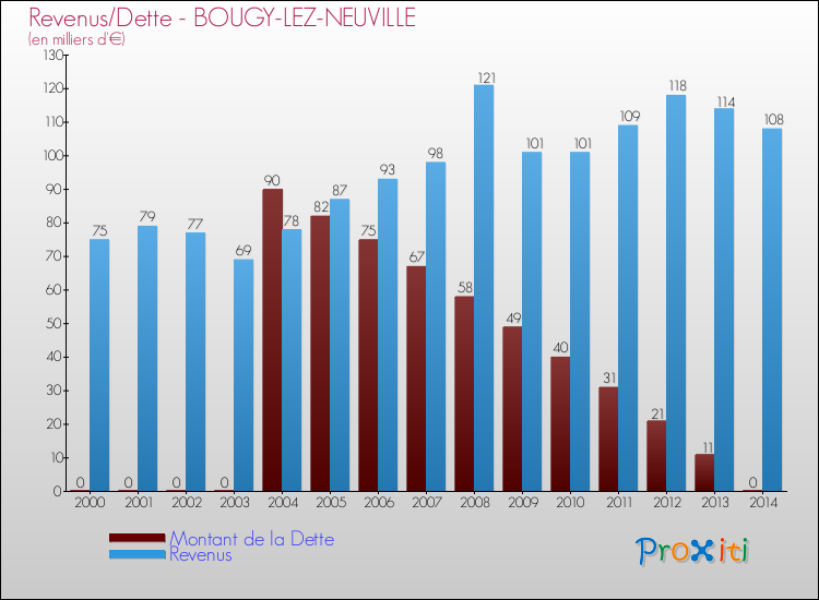 Evolution comparée de la dette et des revenus pour la commune de BOUGY-LEZ-NEUVILLE de 2000 à 2014 Comparaison de la dette et des revenus pour BOUGY-LEZ-NEUVILLE de 2000 à 2014