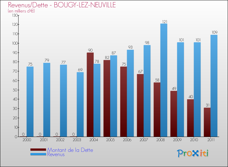 Evolution comparée de la dette et des revenus pour la commune de BOUGY-LEZ-NEUVILLE de 2000 à 2011 Comparaison de la dette et des revenus pour BOUGY-LEZ-NEUVILLE de 2000 à 2011