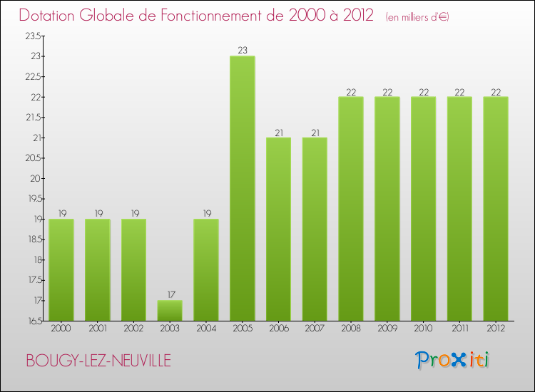 Evolution du montant de la Dotation Globale de Fonctionnement pour la commune de BOUGY-LEZ-NEUVILLE de 2000 à 2012 Evolution du montant de la Dotation Globale de Fonctionnement pour BOUGY-LEZ-NEUVILLE de 2000 à 2012