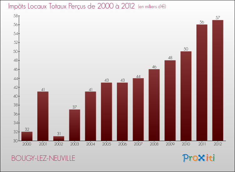 Evolution des Impôts Locaux pour la commune de BOUGY-LEZ-NEUVILLE de 2000 à 2012 Evolution des Impôts Locaux pour BOUGY-LEZ-NEUVILLE de 2000 à 2012