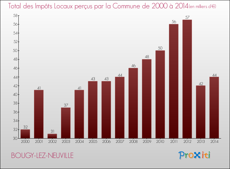 Evolution des Impôts Locaux pour la commune de BOUGY-LEZ-NEUVILLE de 2000 à 2014 Evolution des Impôts Locaux pour BOUGY-LEZ-NEUVILLE de 2000 à 2014