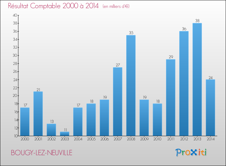 Evolution du résultat comptable pour la commune de BOUGY-LEZ-NEUVILLE de 2000 à 2014 Evolution du résultat comptable pour BOUGY-LEZ-NEUVILLE de 2000 à 2014